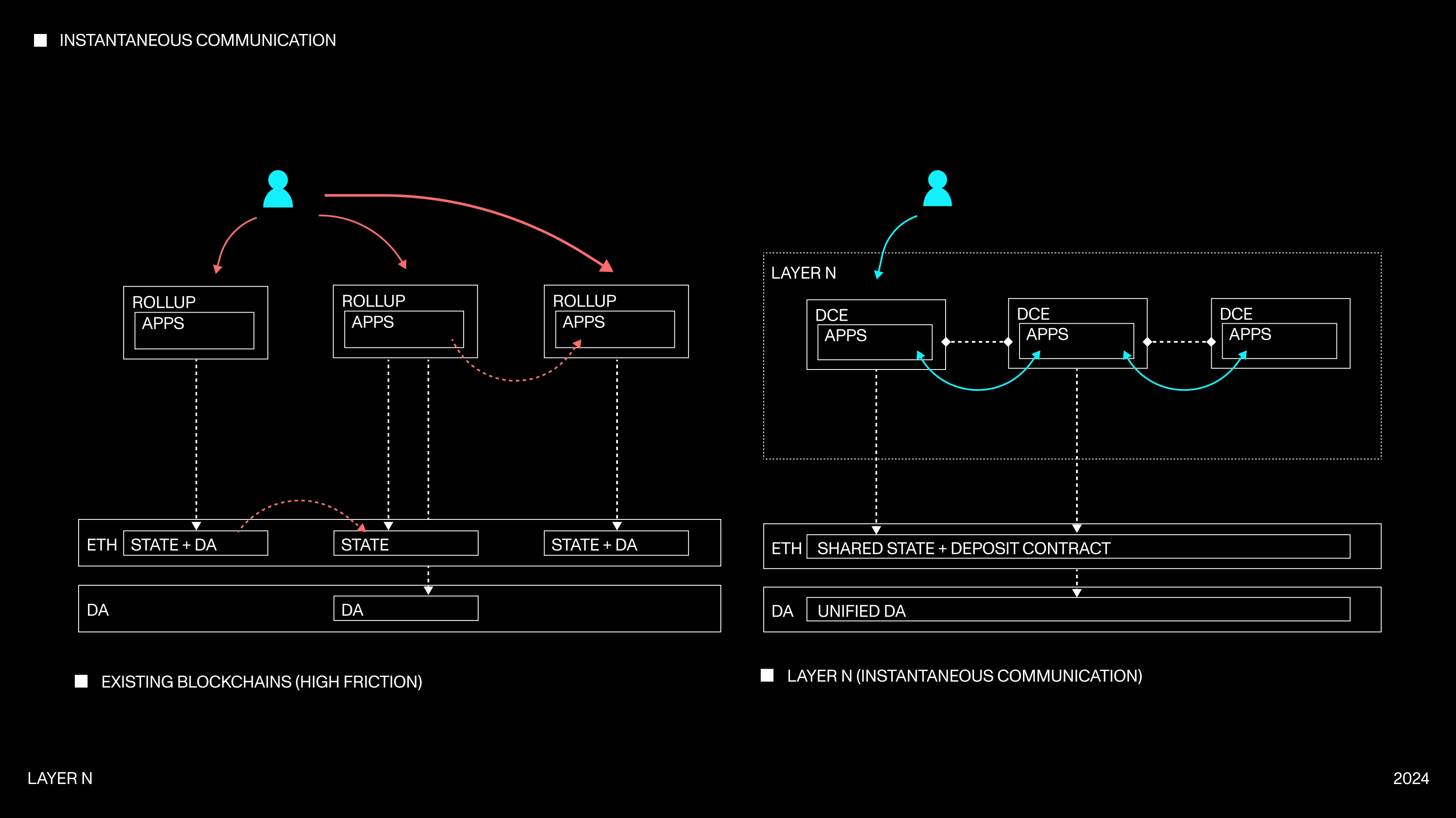  The image compares two blockchain architectures: Existing Blockchains (High Friction) and Layer N (Instantaneous Communication). The left side shows multiple rollup apps connected to separate State and data availability layers on Ethereum, with high friction between them. The right side depicts Layer N with multiple interconnected programs sharing a unified state and deposit contract on Ethereum, allowing for instantaneous communication. This side also shows a unified data availability layer. 