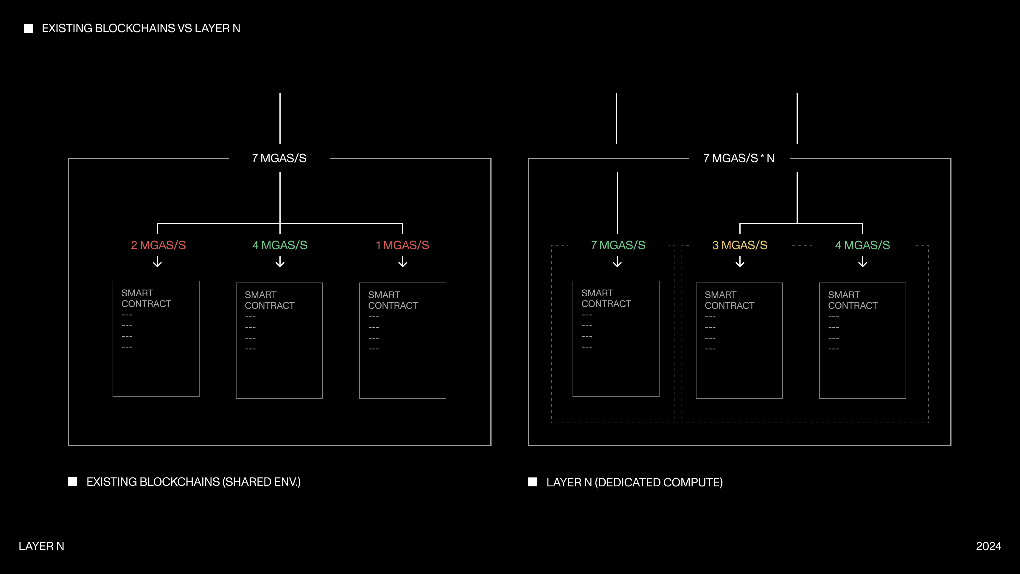  Comparison of existing blockchains with Layer N. Both sides show a total of 7 mega-gas per second of capacity. The left side, which is existing blockchains, distributes this capacity across three smart contracts which have 2, 4, and 1 mega-gas per second of capacity, respectively. The right side, Layer N, shows the same total capacity of 7 mega-gas per second, but shows that the capacity is allocated per smart contract, suggesting a more flexible or isolated environment. 