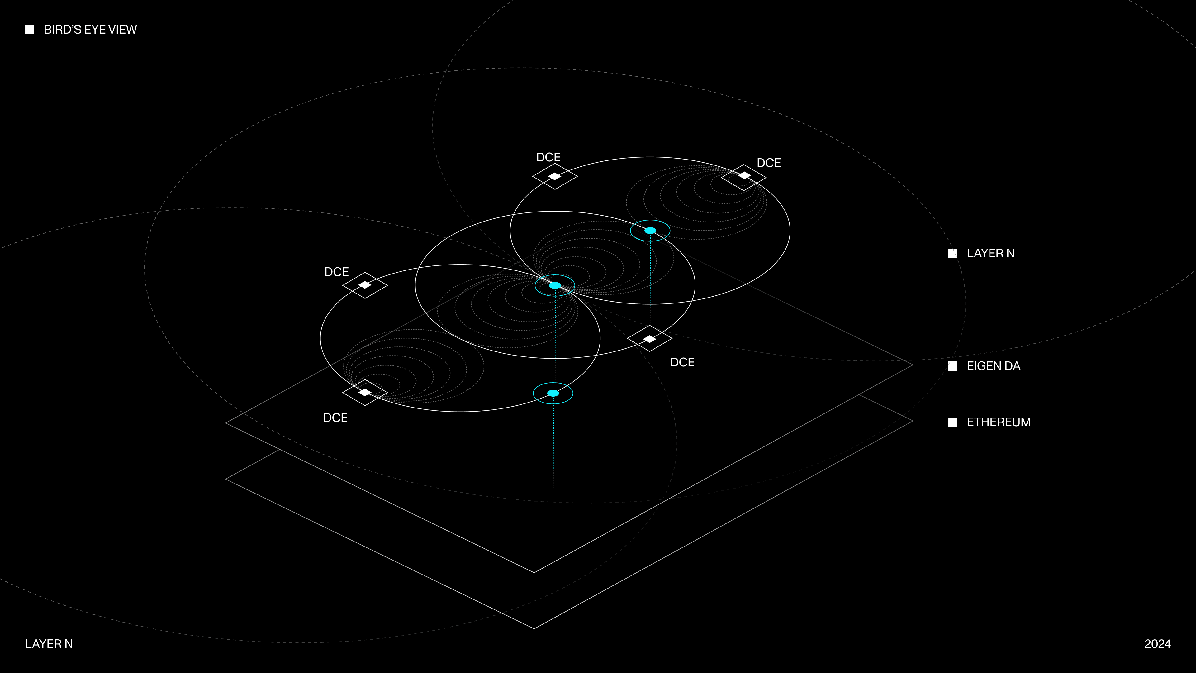  A bird's eye view diagram illustrating Layer N's communication model. The image shows a network of programs, layered on top of the data availability layer and Ethereum layer, our settlement layer. 