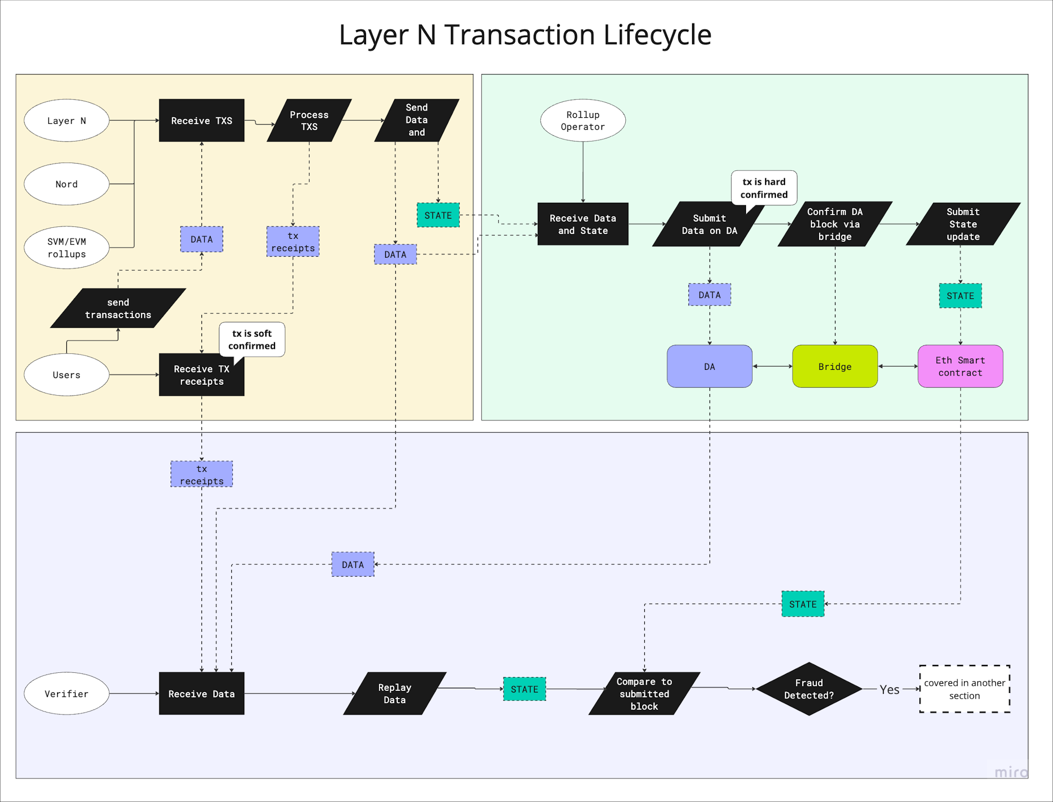 Transaction Lifecycle – Layer N